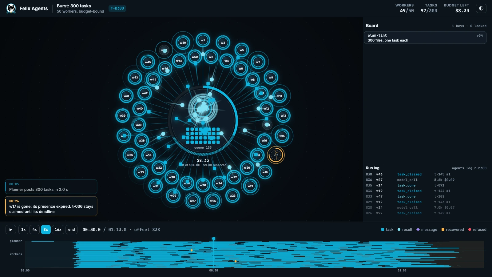 felix-agents style frame: fifty workers in a ring around the planner and its task queue, tasks flowing out and results flowing back, with the board, the run log and a timeline of every worker’s claims