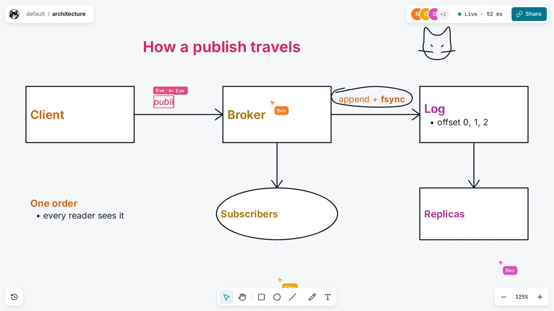 A felix-canvas room: a diagram of how a publish travels, with coloured rich text, a cat doodle and the named cursors of the people drawing it